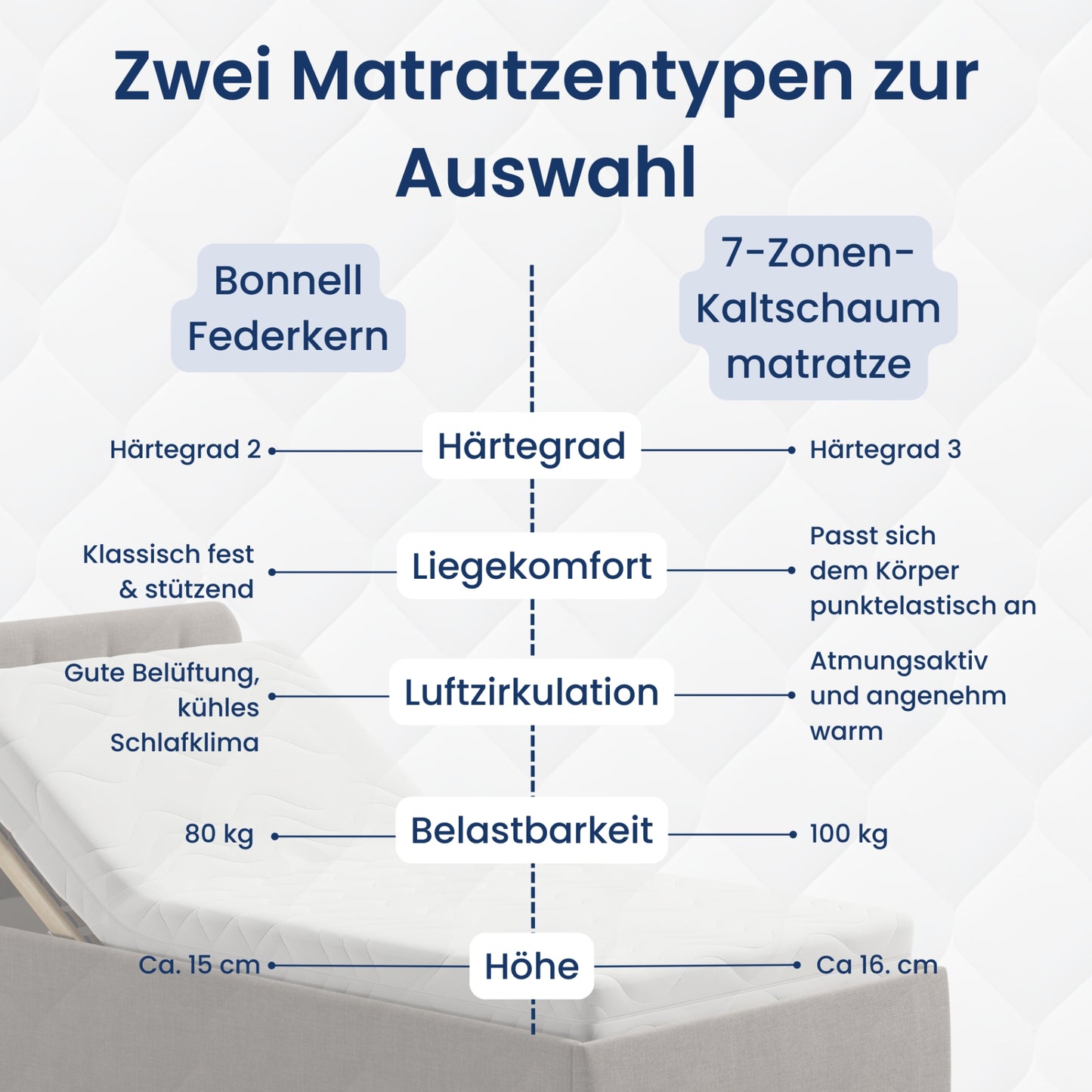 Home Collective Polsterbett 100x200 | 120x200 | 140x200 | 160x200 | 180x200 | 200x200 Doppelbett Bett mit verstellbarem Lattenrost & Stauraum, wählbare Matratze (Federkern H2 / Kaltschaum H3)