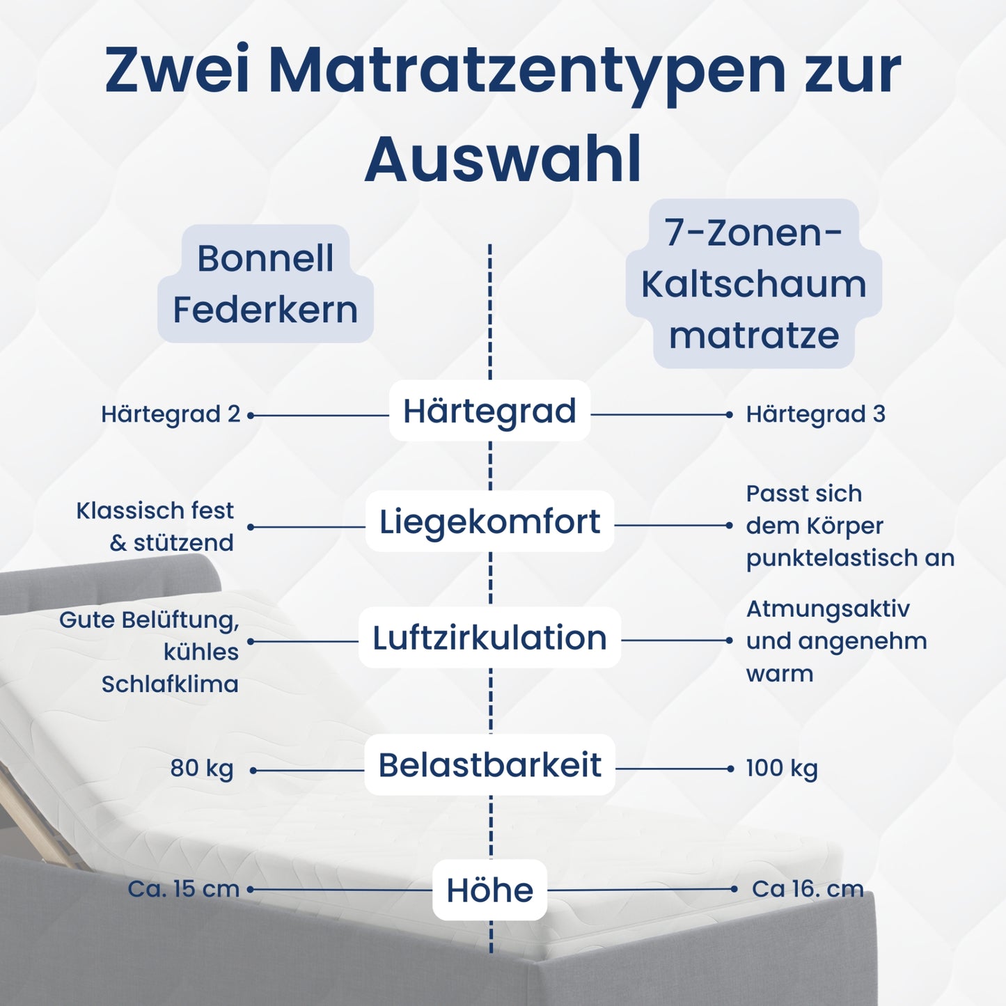 Home Collective Polsterbett 100x200 | 120x200 | 140x200 | 160x200 | 180x200 | 200x200 Doppelbett Bett mit verstellbarem Lattenrost & Stauraum, wählbare Matratze (Federkern H2 / Kaltschaum H3)