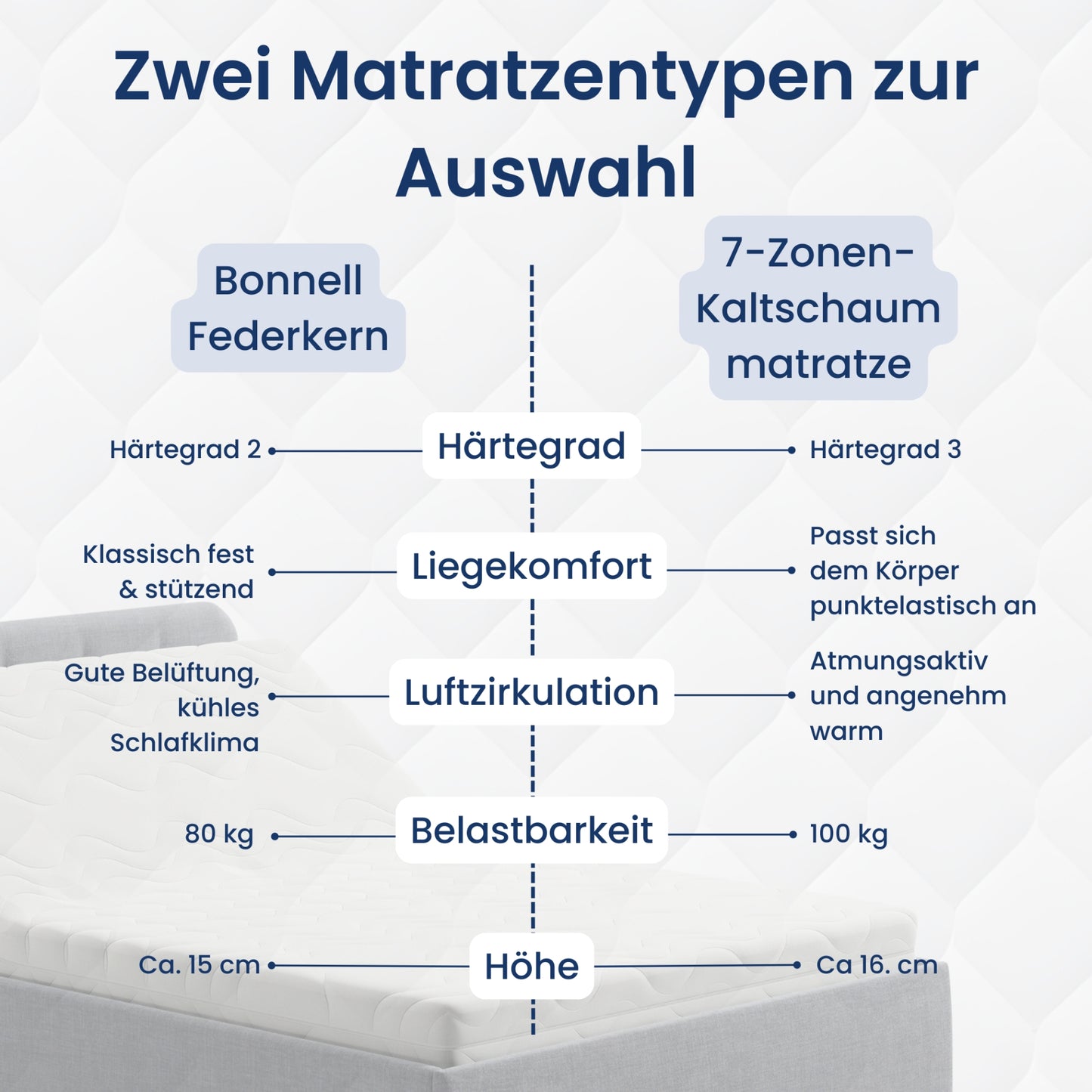 Home Collective Polsterbett 100x200 | 120x200 | 140x200 | 160x200 | 180x200 | 200x200 Doppelbett Bett mit verstellbarem Lattenrost & Stauraum, wählbare Matratze (Federkern H2 / Kaltschaum H3)