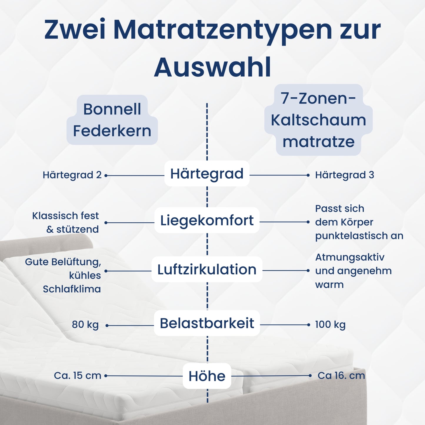 Home Collective Polsterbett 100x200 | 120x200 | 140x200 | 160x200 | 180x200 | 200x200 Doppelbett Bett mit verstellbarem Lattenrost & Stauraum, wählbare Matratze (Federkern H2 / Kaltschaum H3)