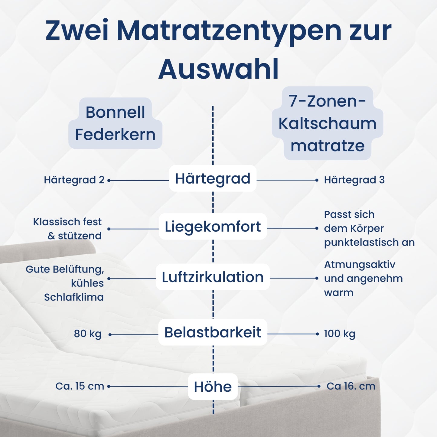 Home Collective Polsterbett 100x200 | 120x200 | 140x200 | 160x200 | 180x200 | 200x200 Doppelbett Bett mit verstellbarem Lattenrost & Stauraum, wählbare Matratze (Federkern H2 / Kaltschaum H3)